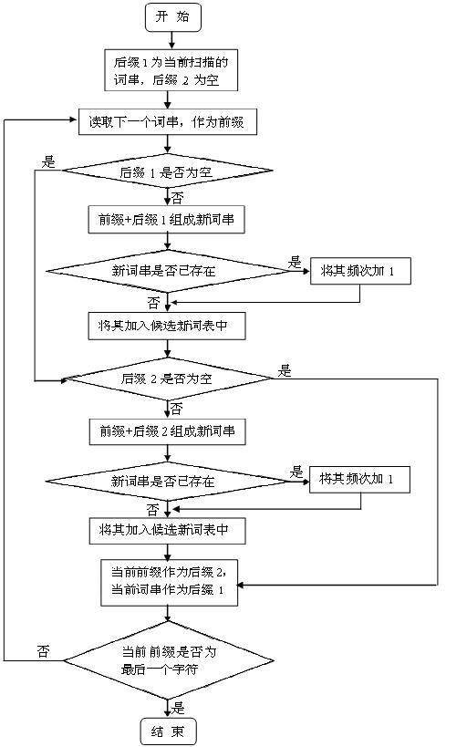 Subject area-oriented method for recognizing new specialized vocabulary