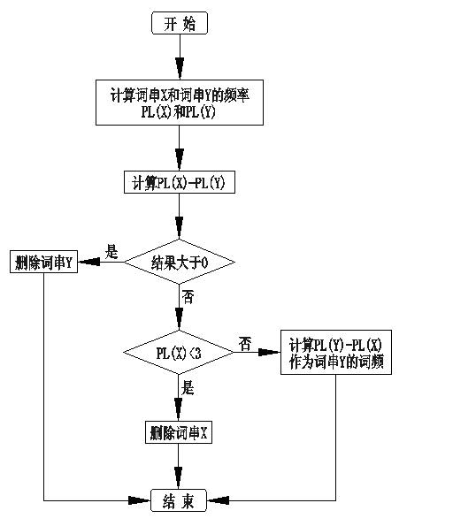 Subject area-oriented method for recognizing new specialized vocabulary