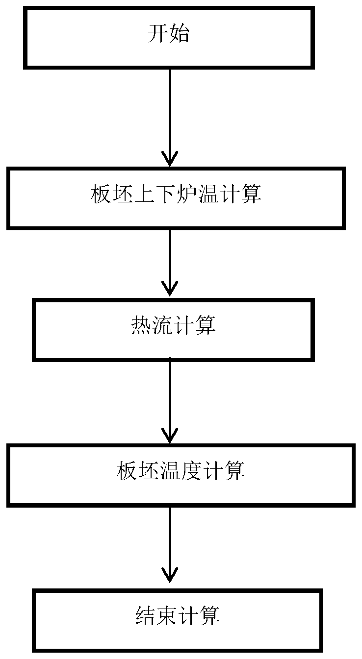 A kind of dynamic furnace temperature control method of hot rolling heating furnace