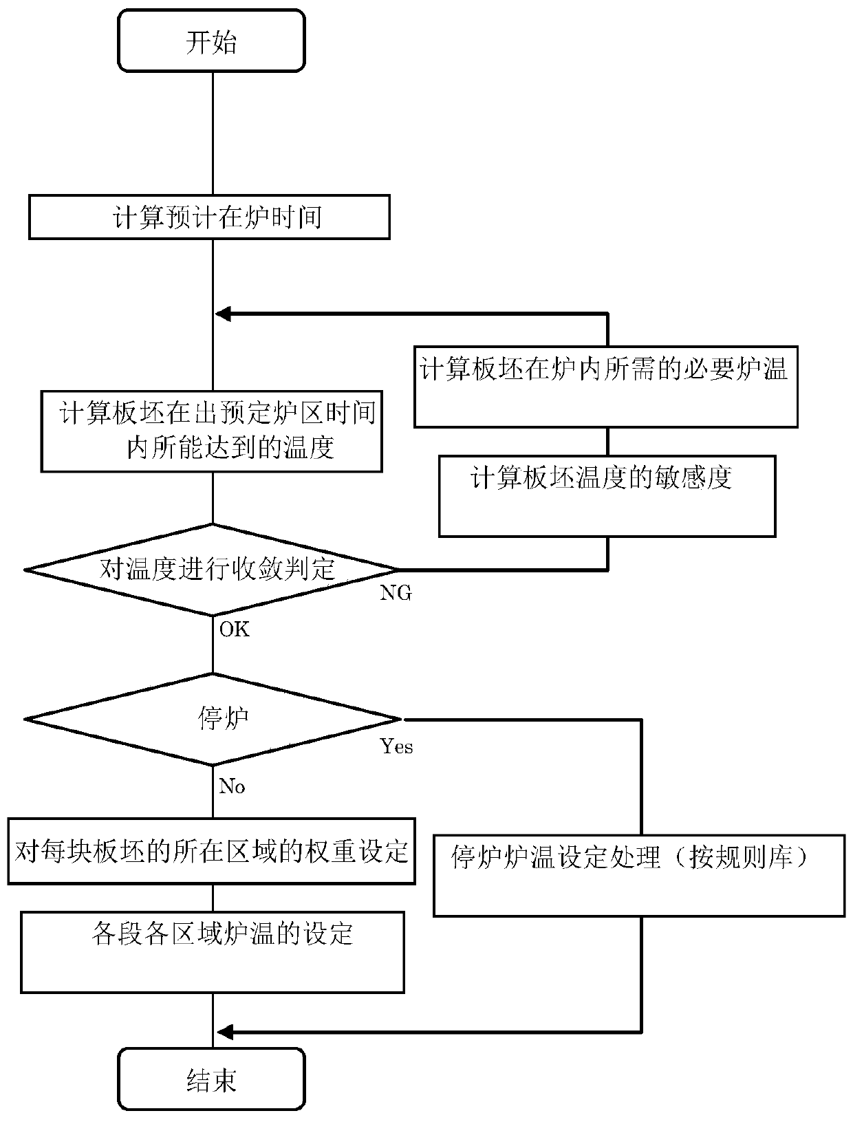 A kind of dynamic furnace temperature control method of hot rolling heating furnace