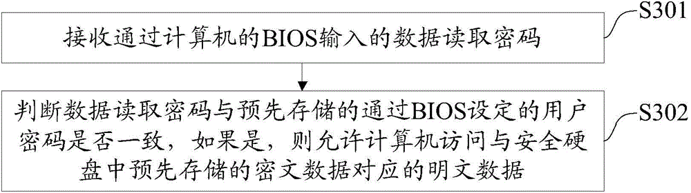 BIOS encryption-based safety hard disk, and data encryption and decryption method