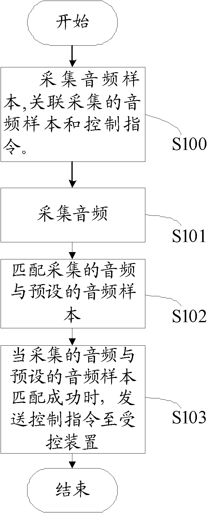 Method and mobile terminal for realizing remote control of equipment through audio recognition