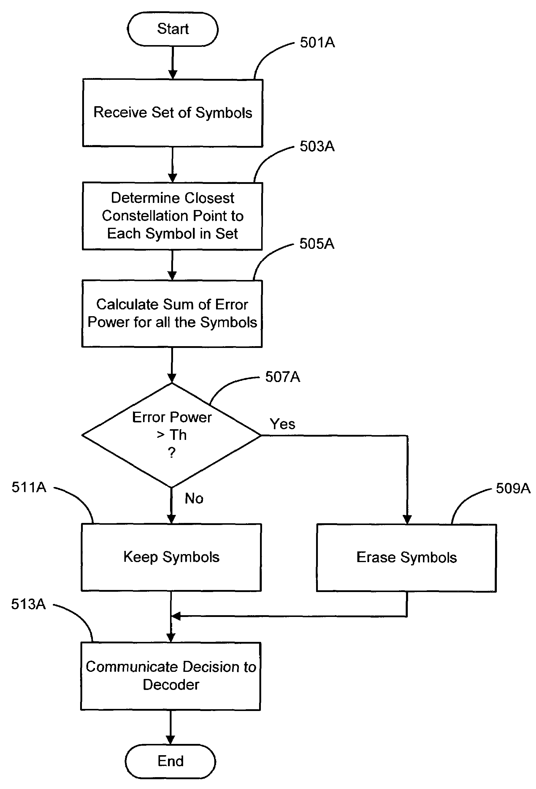 Detection and mitigation of temporary (bursts) impairments in channels using SCDMA