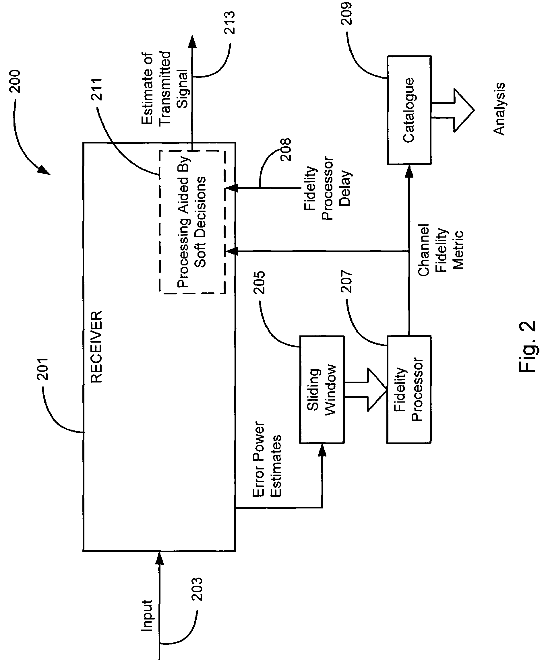 Detection and mitigation of temporary (bursts) impairments in channels using SCDMA