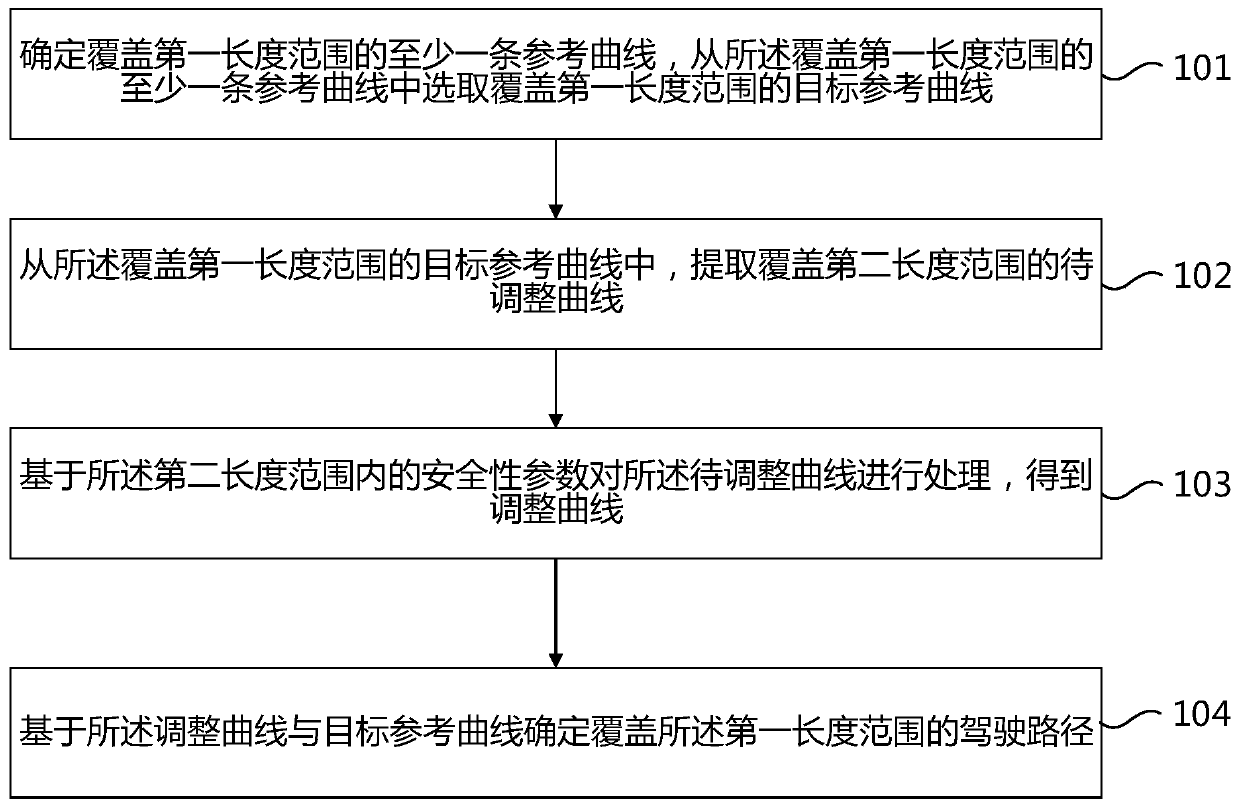 Driving path planning method and device and vehicle