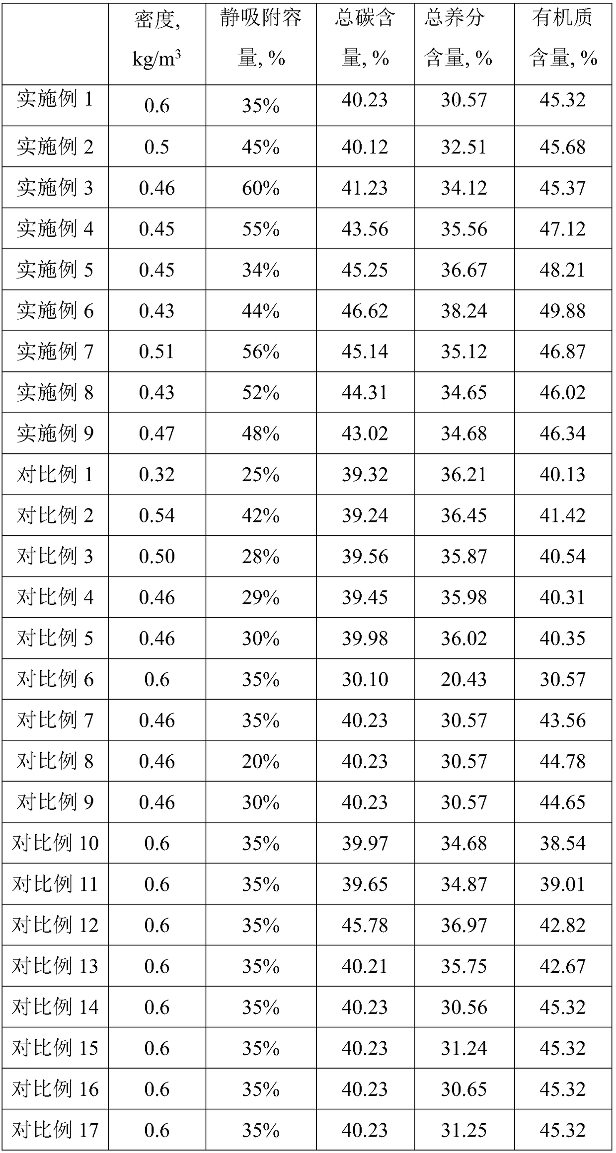 Biochar organic fertilizer with high adsorbability and preparation method and application thereof