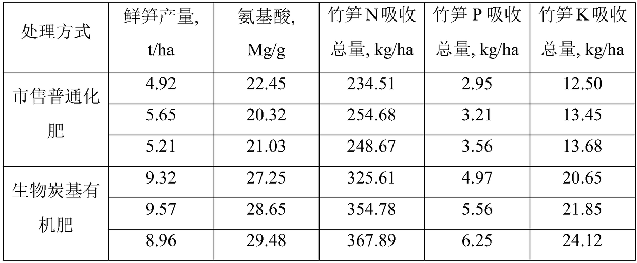 Biochar organic fertilizer with high adsorbability and preparation method and application thereof