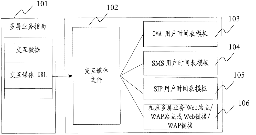 Method and apparatus for transmission of interactive multi-screen business contents