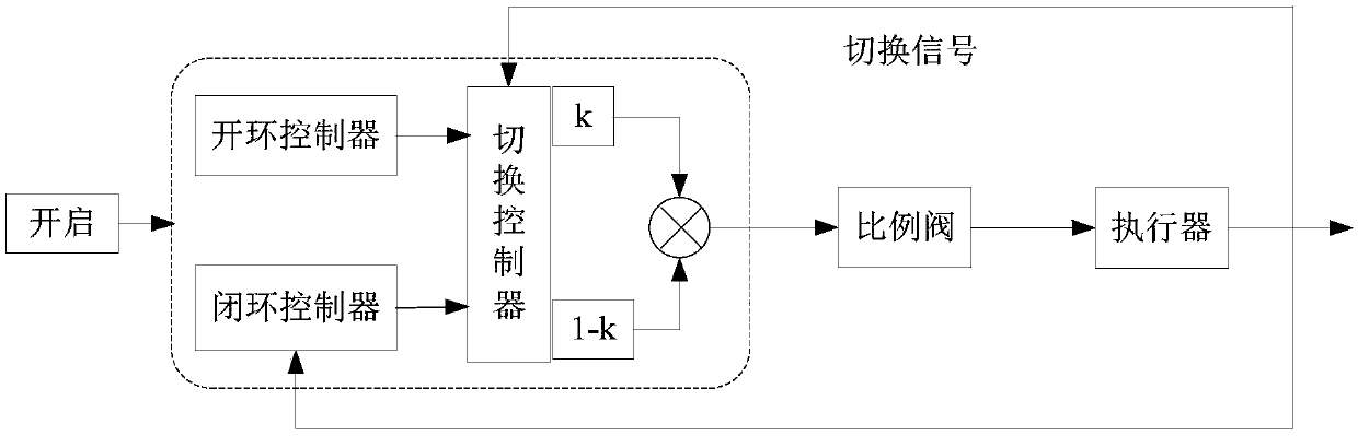 Fast erection control system