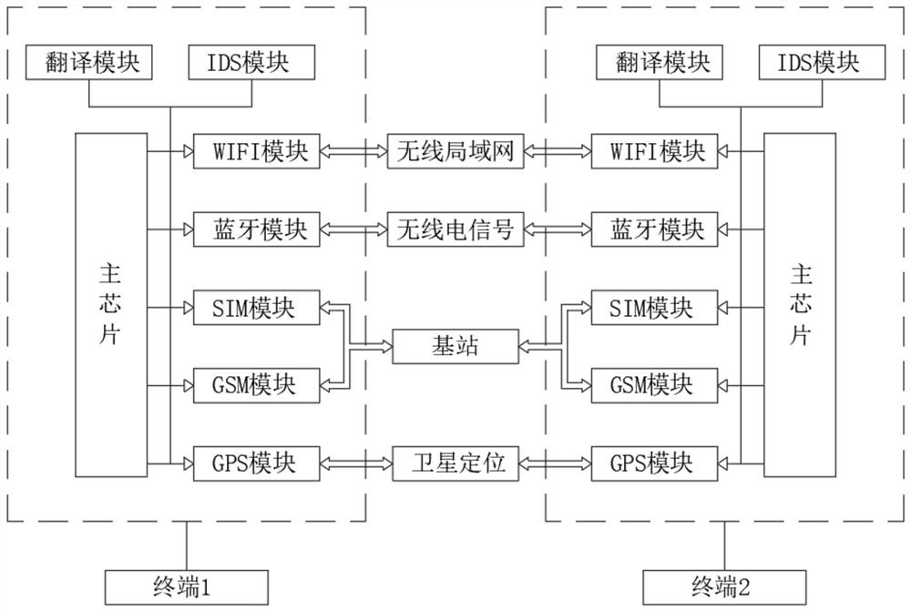 Intelligent communication method based on Internet of Things