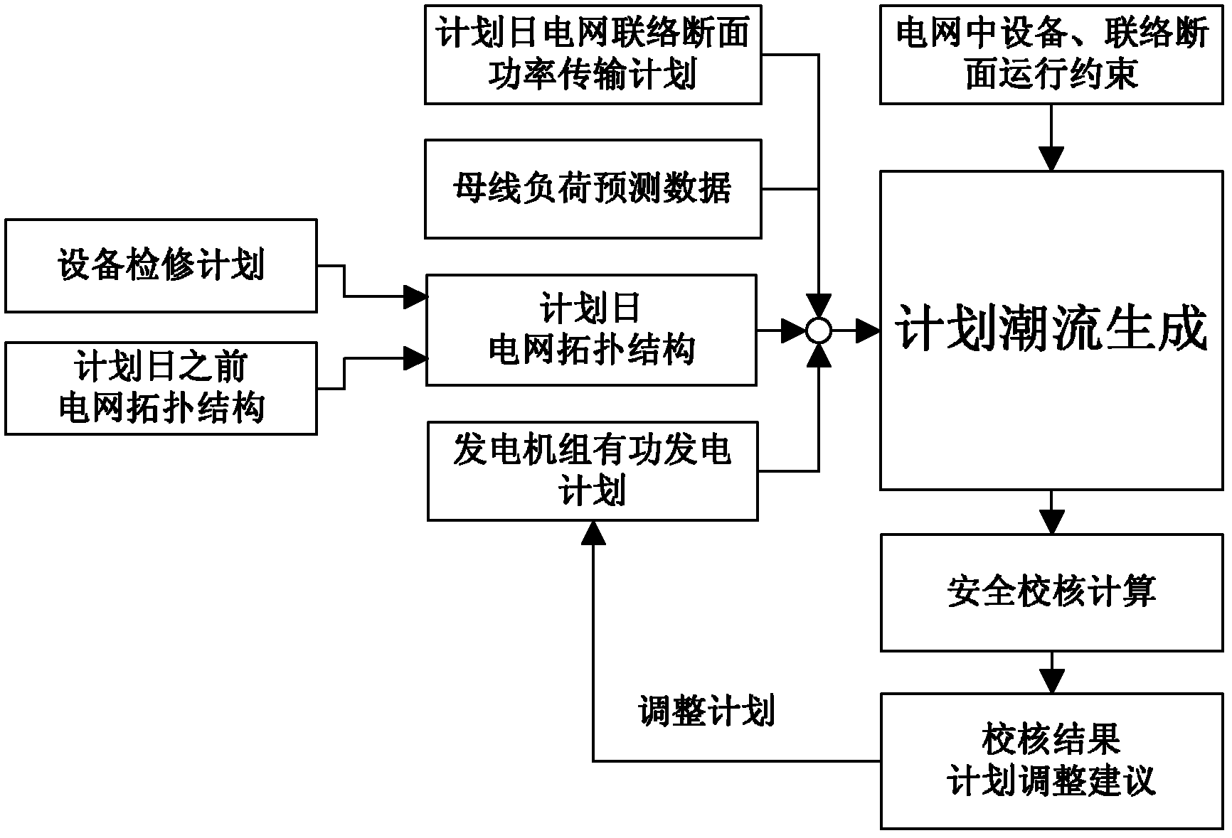 Automatic generating method for day-ahead plan power flow in power grid