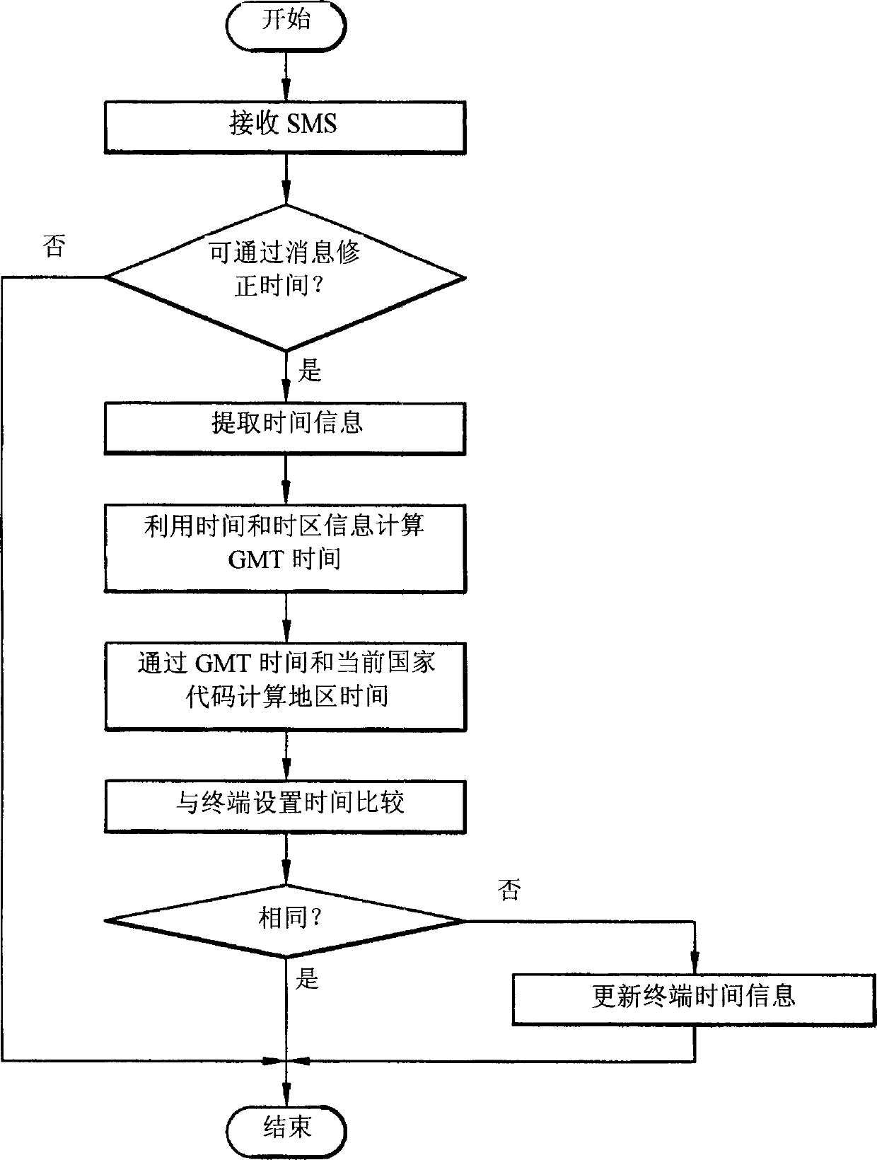 Time set method of mobile termial