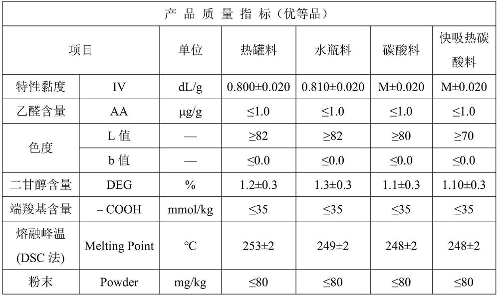 Method and system for producing rPET bottle-grade polyester chips