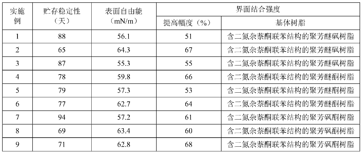 Emulsion type carbon fiber sizing agent containing nano material and preparation method of sizing agent