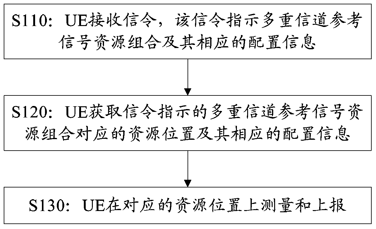 Method and device for measuring channel reference signal