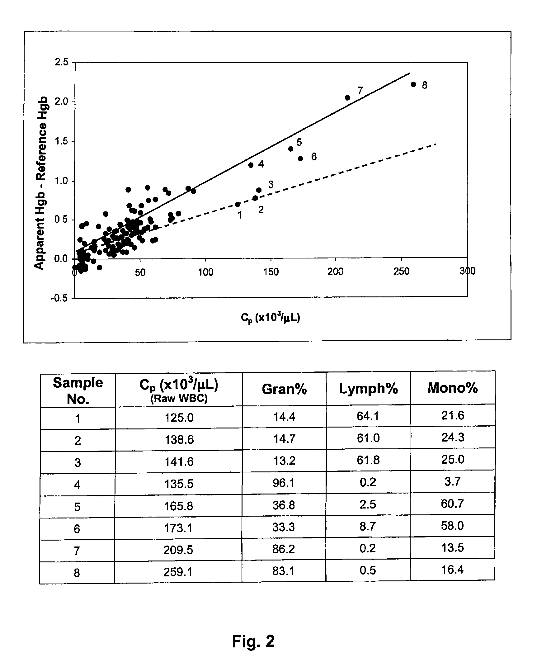 Method of correction of particle interference to hemoglobin measurement