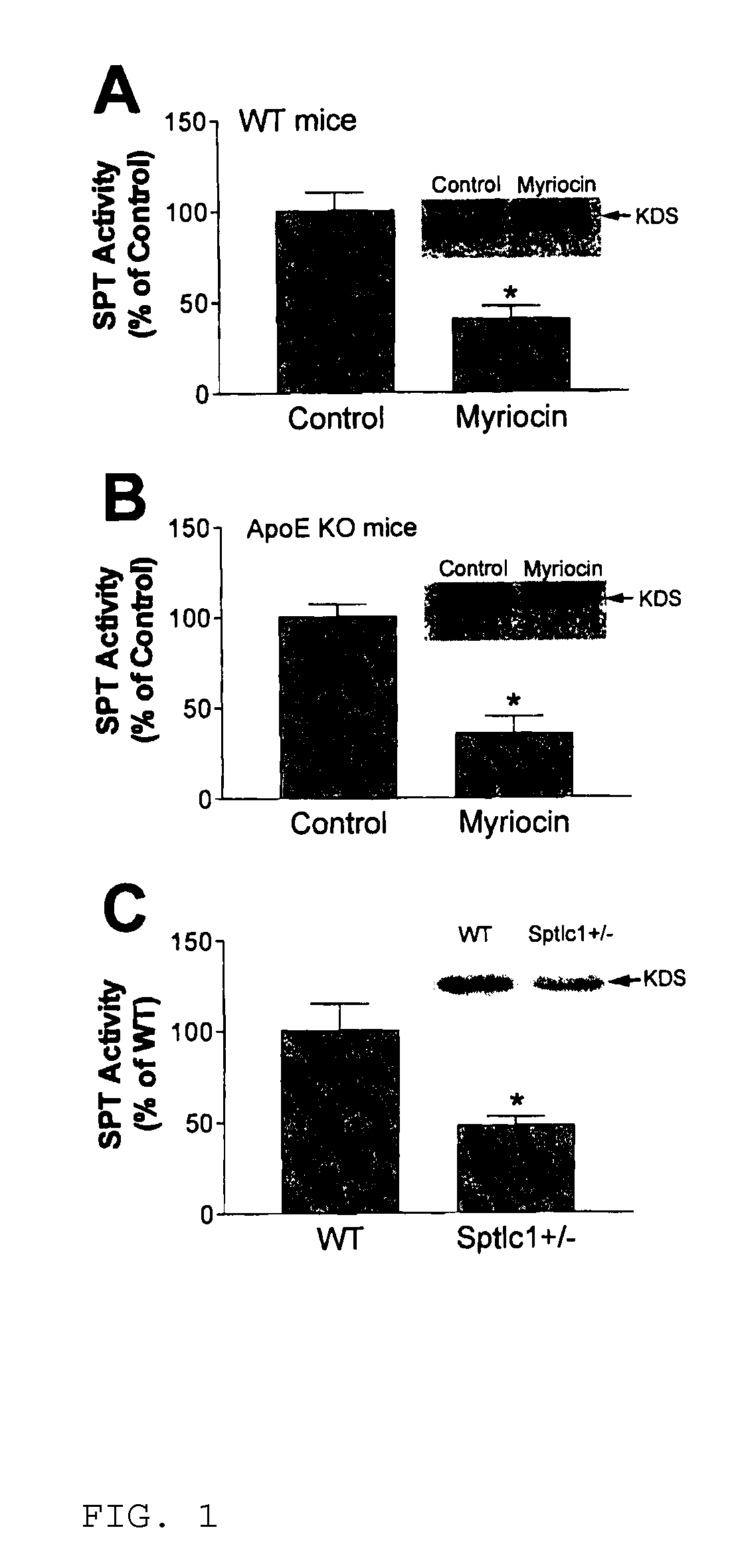 Serine palmitoylcoa transferase (SPT) inhibition by myriocin or genetic deficiency decreases cholesterol absorption