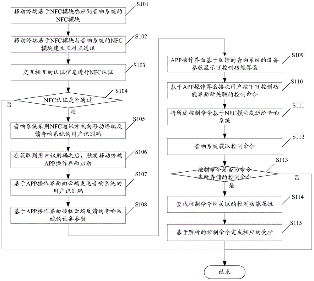 Method and system for realizing sound control based on NFC