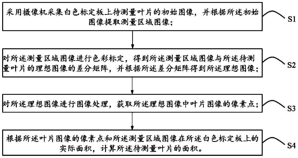 A method and system for measuring plant leaf area based on color calibration