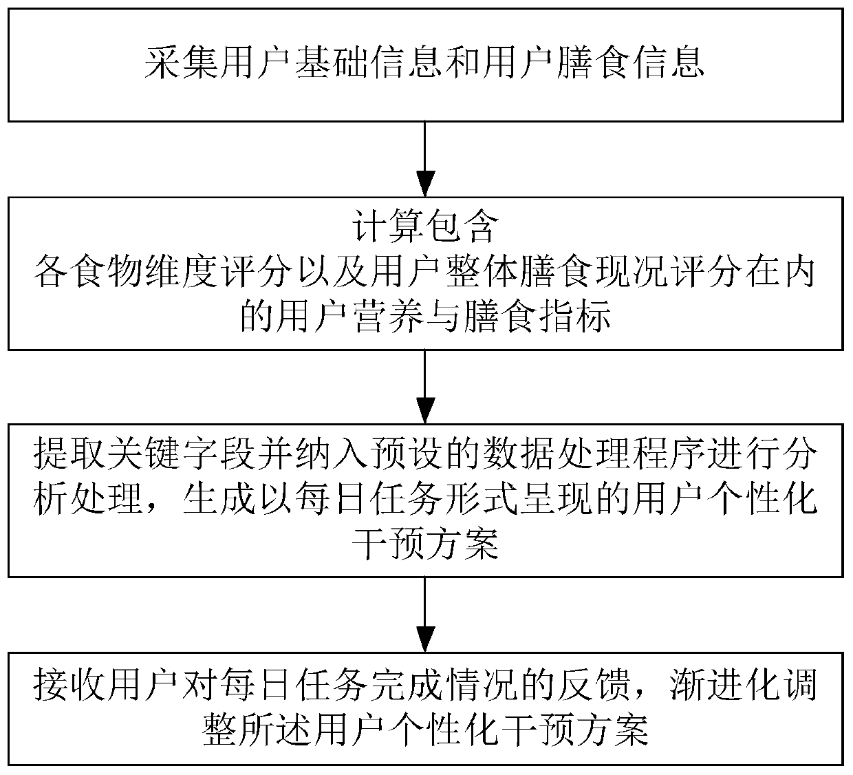 Intelligent nutrition intervention method and terminal