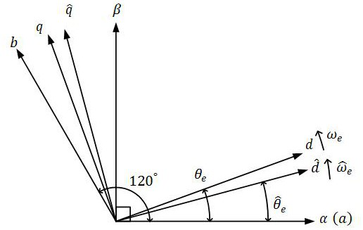 A Position Sensorless Control Method for Permanent Magnet Synchronous Motor Based on High Frequency Signal Injection