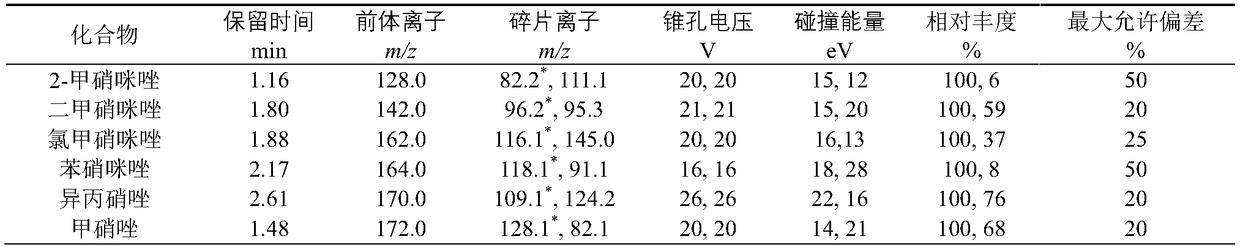 Method for determining nitroimidazole drug residues in blood sample