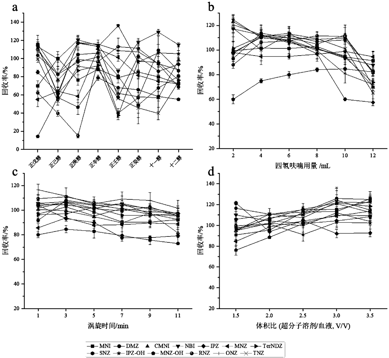 Method for determining nitroimidazole drug residues in blood sample