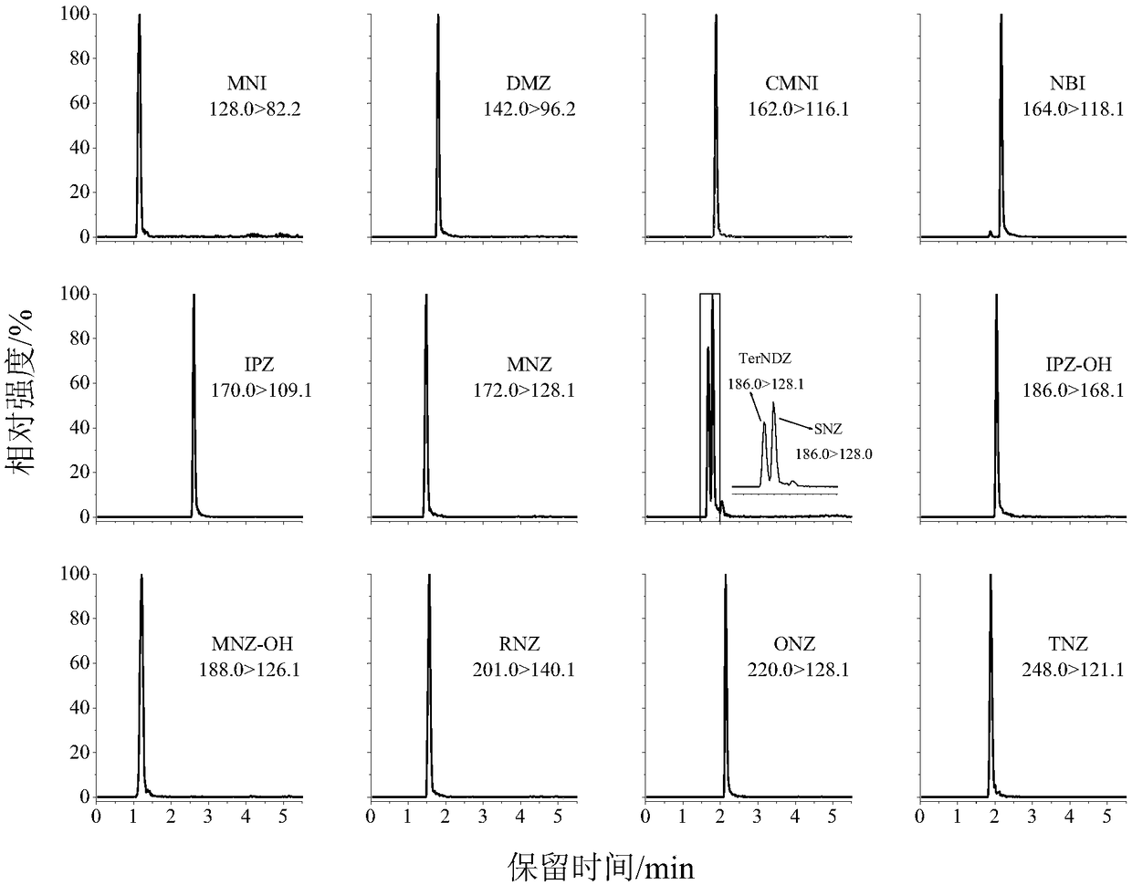 Method for determining nitroimidazole drug residues in blood sample