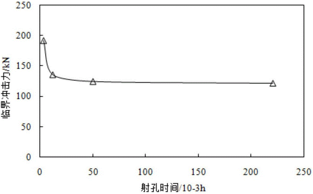 Hydraulic sandblasting fixed-point perforation mechanical parameter calculation model and application method