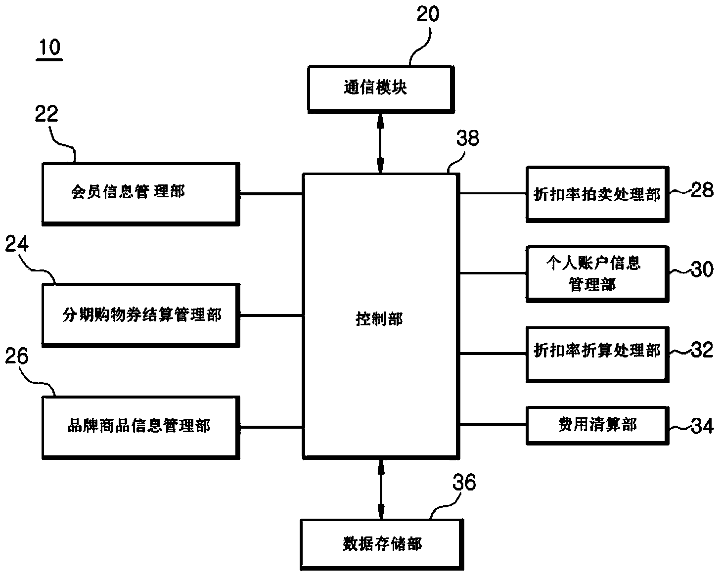 Online sale system through social auction method