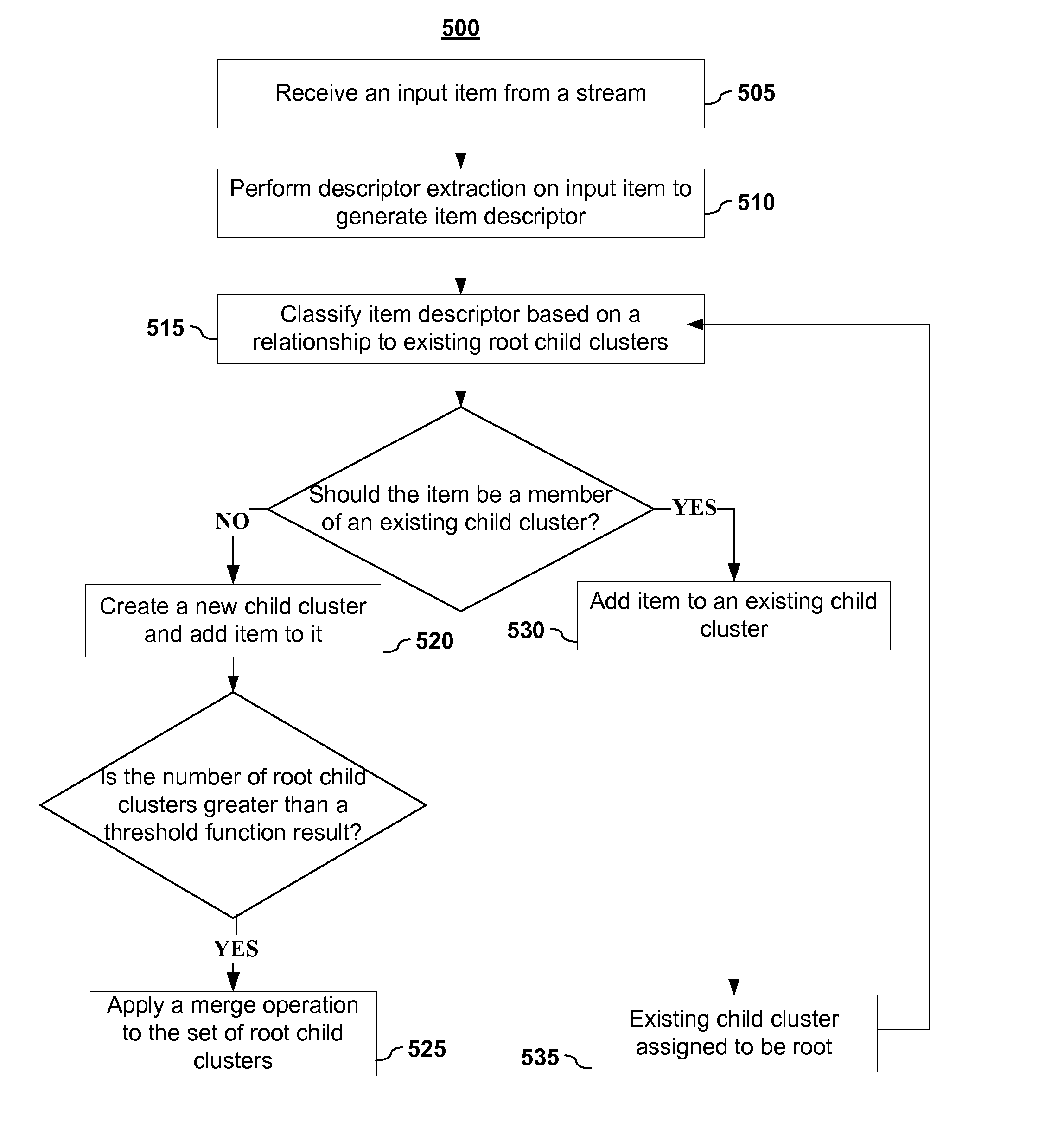 Streaming Hierarchical Clustering