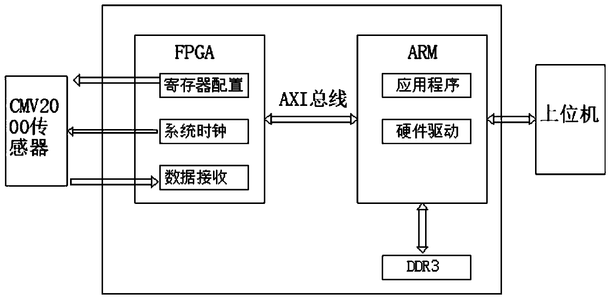 Zynq-based high-definition high-frame image acquisition and processing system