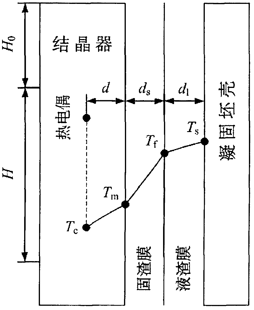 Method for determining thicknesses of solid-liquid slag lubricating films on basis of temperature measuring continuous-casting mold of thermoelectric couple