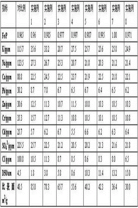 Production method of battery-grade iron phosphate