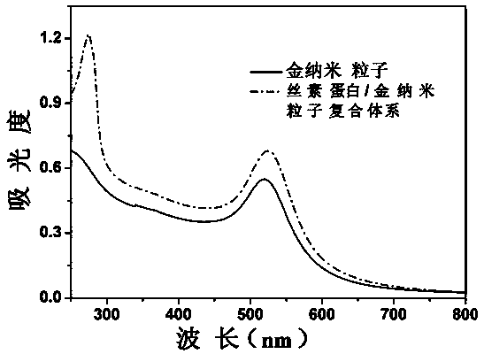 Preparation method of silk fibroin/metal nanoparticle composite system