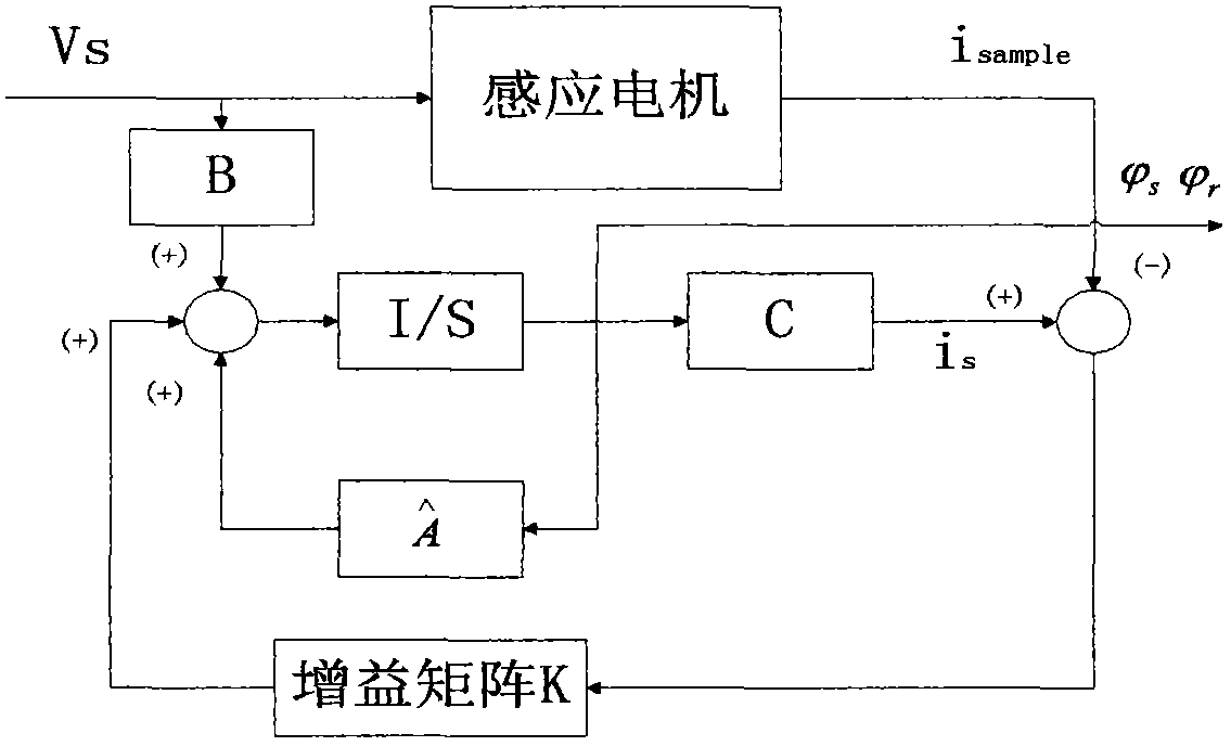 Observing method for rotor flux linkage in vector control system of induction motor