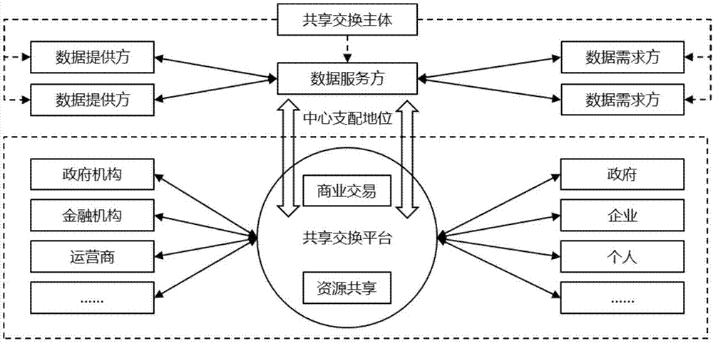 Data safety sharing and exchanging method and data safety sharing and exchanging platform system