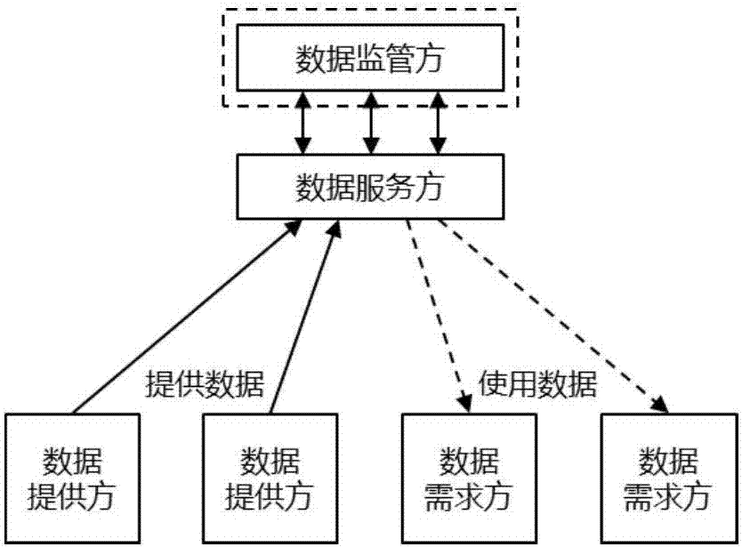 Data safety sharing and exchanging method and data safety sharing and exchanging platform system