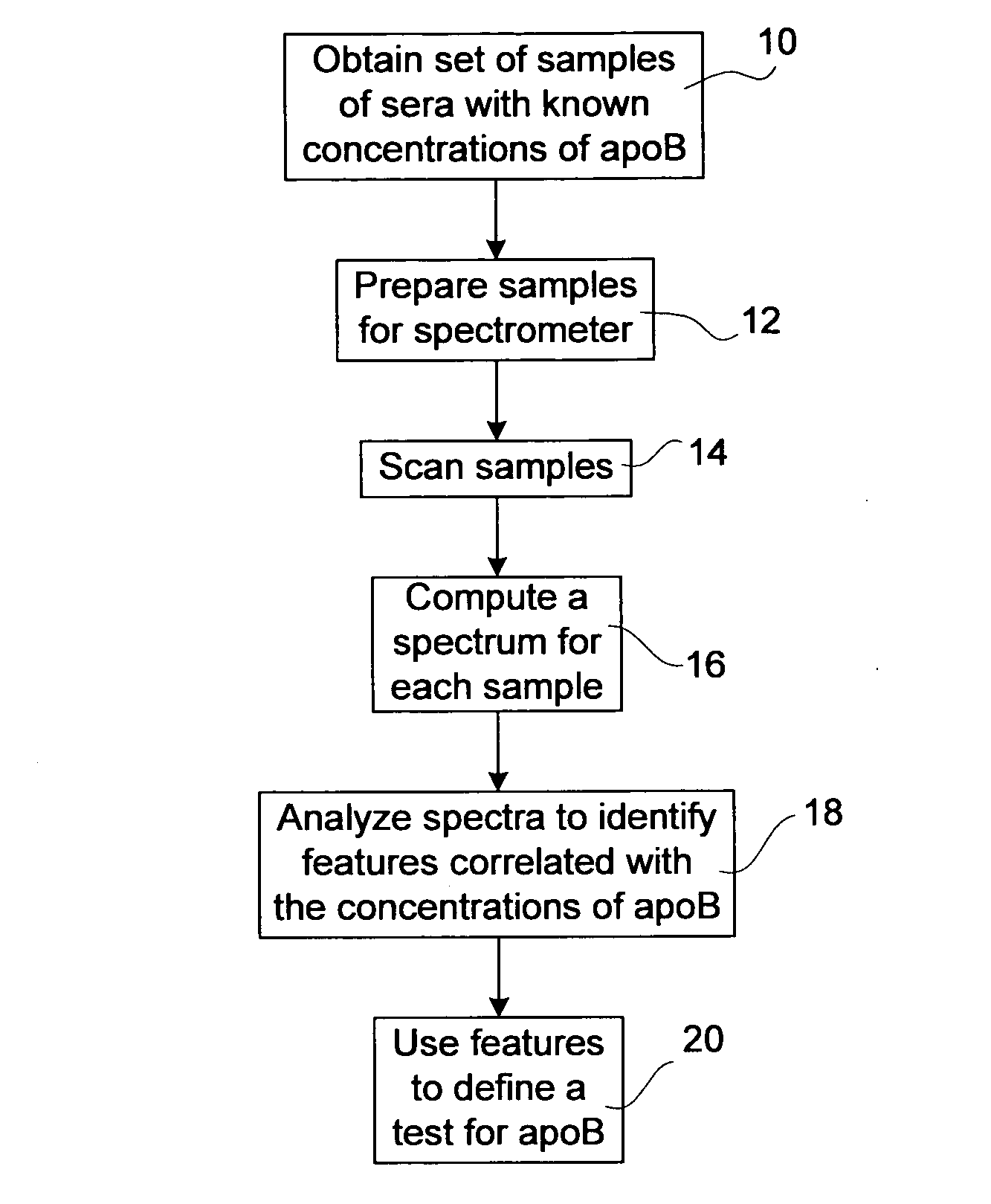 Method and test for blood serum component analysis