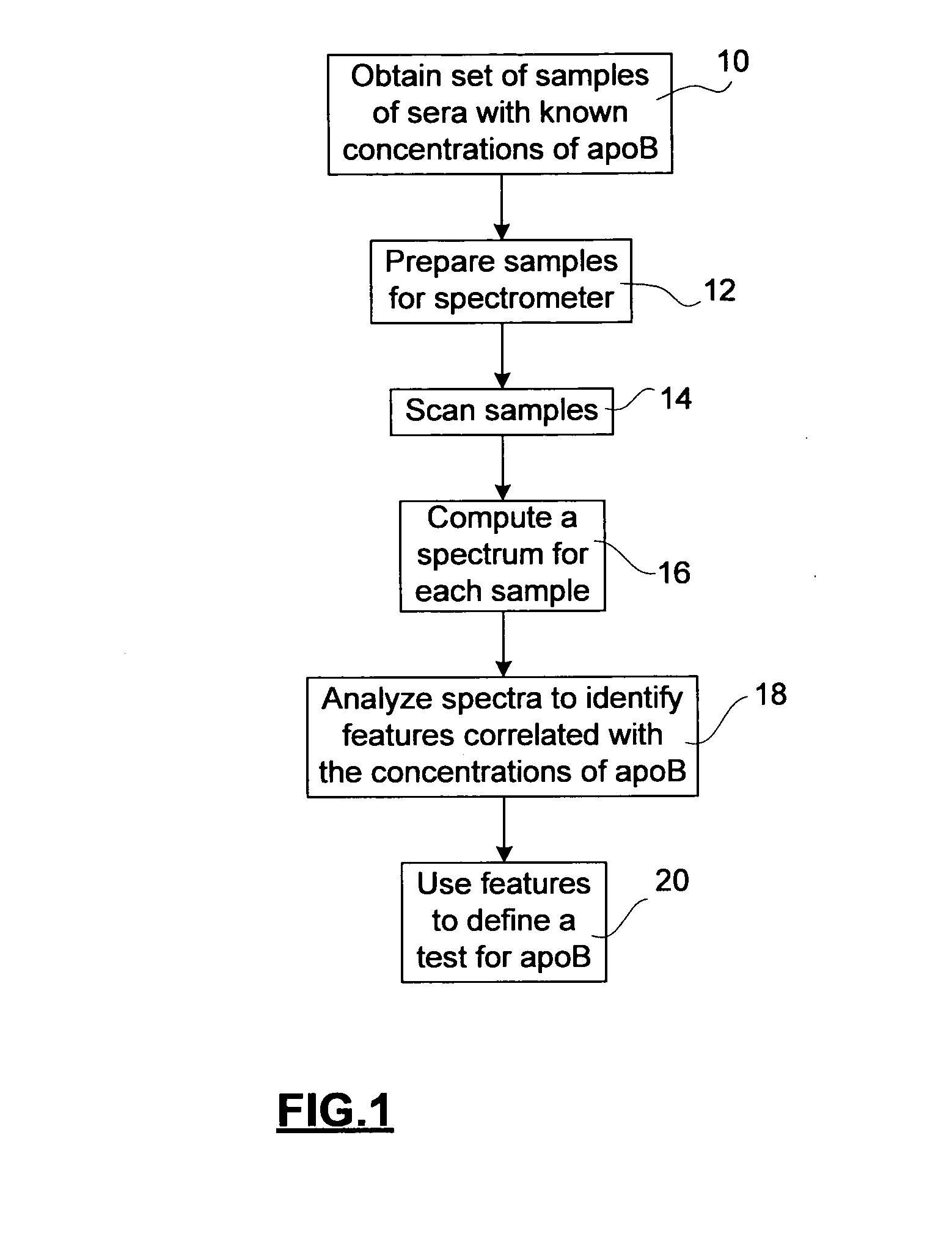 Method and test for blood serum component analysis