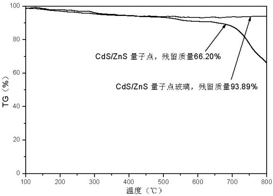 Quantum dot glass phosphor powder as well as preparation method and application thereof