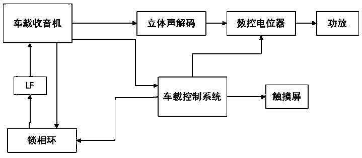 Vehicle-mounted radio control system