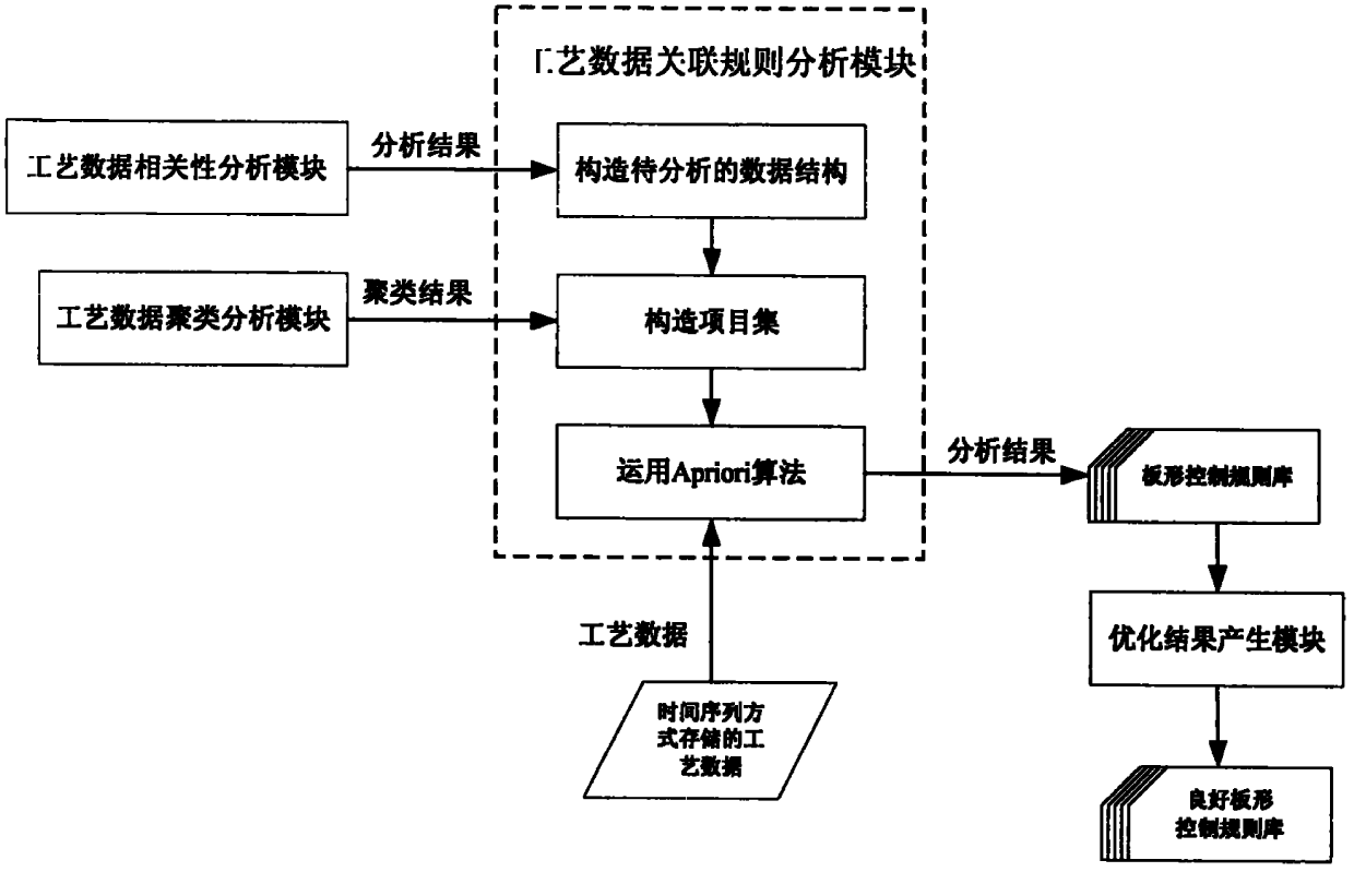 Data mining-based plate shape control key process parameter optimization system