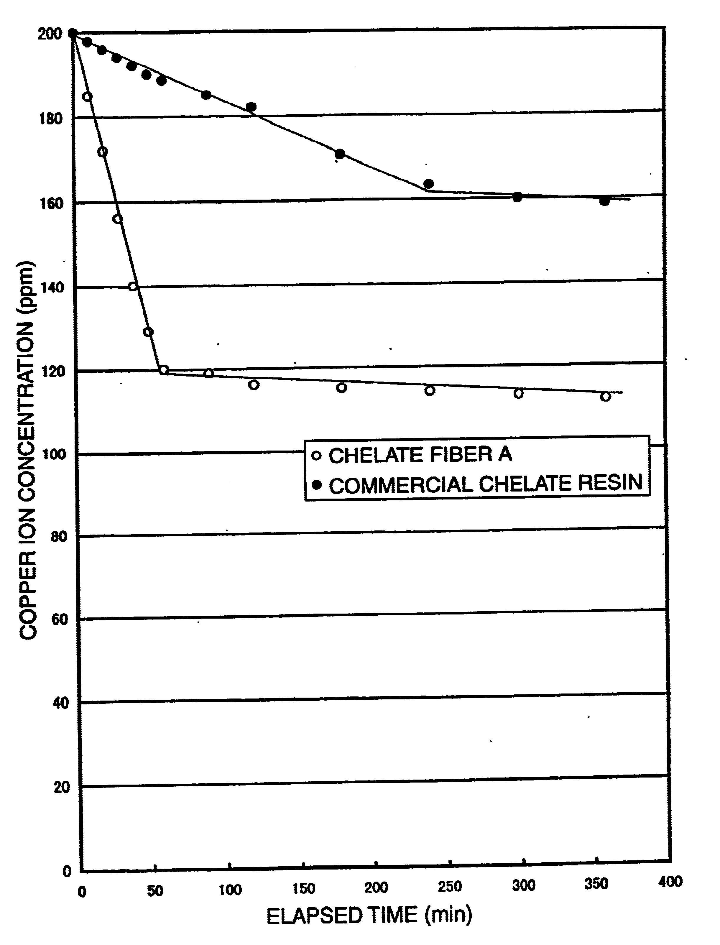 Metal chelate-forming fiber, process for producing the same, method of trapping metal ion with the fiber, and metal chelate fiber