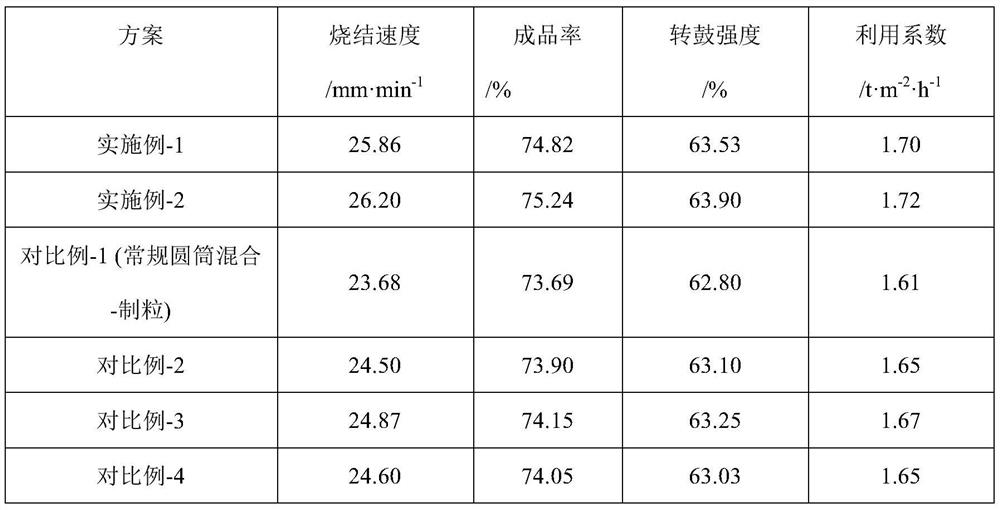 A powerful mixing-granulation method for strengthening the sintering of high-proportion fine-grained raw materials