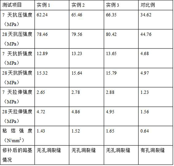 Preparation method of a high-adhesion high-strength pavement repair material