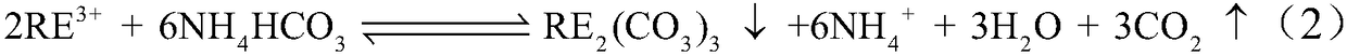 The process of extracting rare earth from southern rare earth ore by p204 extraction