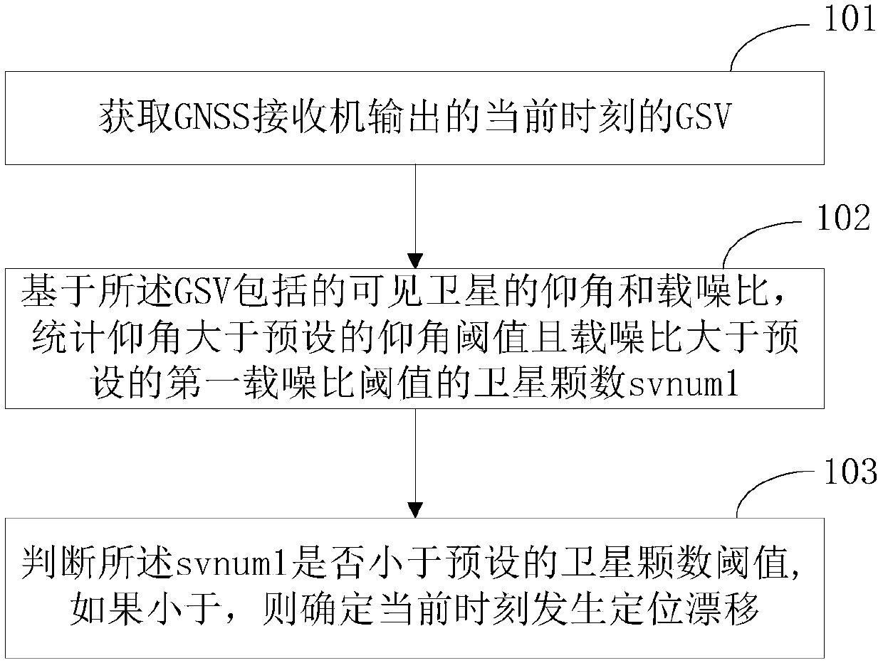 Positioning drift detecting method and device