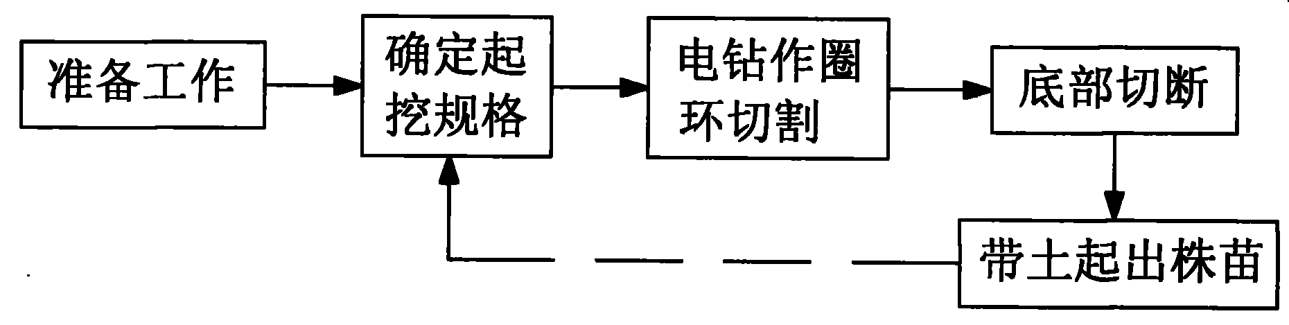 Method for quickly lifting large and middle seedlings with earth