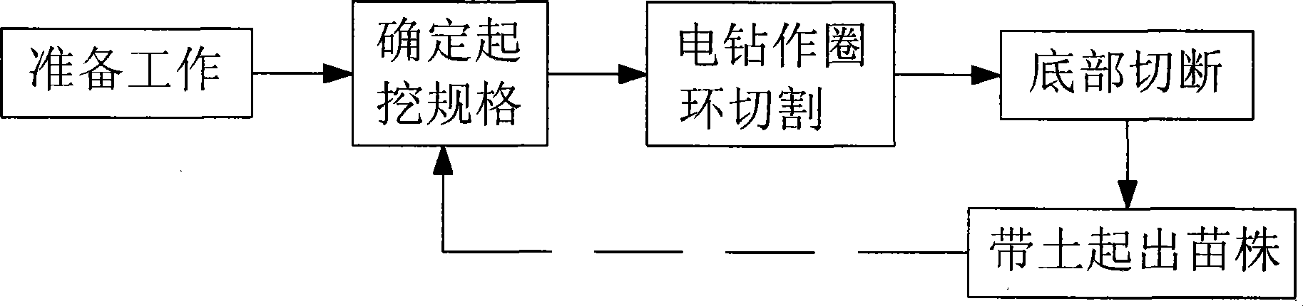 Method for quickly lifting large and middle seedlings with earth